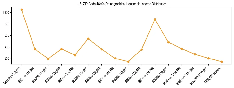 Horizontal bar chart showing household income distribution in US ZIP Code 46404.