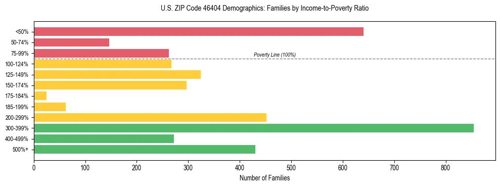 Horizontal bar chart showing family distribution by income-to-poverty ratio in US ZIP Code 46404, based on 2023 ACS data.