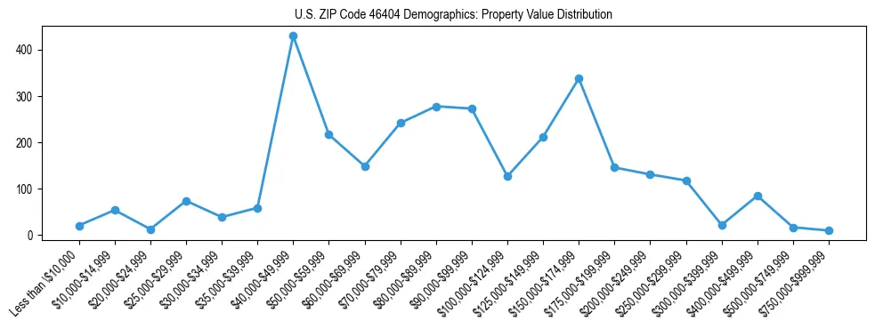 Line chart showing the distribution of property values for owner-occupied housing units in US ZIP Code 46404.