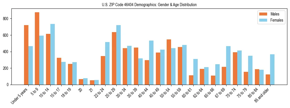 Bar chart showing the population distribution of US ZIP Code 46404 by age group and gender, based on 2023 ACS data.