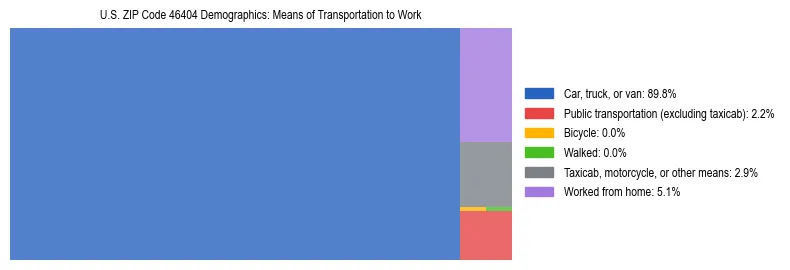 Treemap showing means of transportation to work distribution in US ZIP Code 46404.