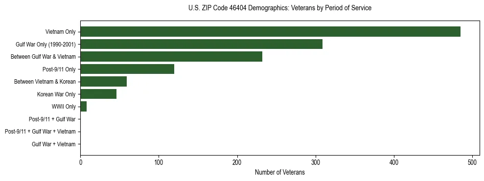 Horizontal bar chart showing veteran distribution by period of military service in US ZIP Code 46404, based on 2023 ACS data.