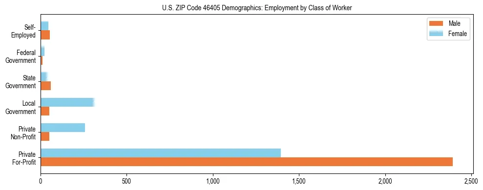 Horizontal bar chart showing employment distribution by class of worker and gender in US ZIP Code 46405, based on 2023 ACS data.