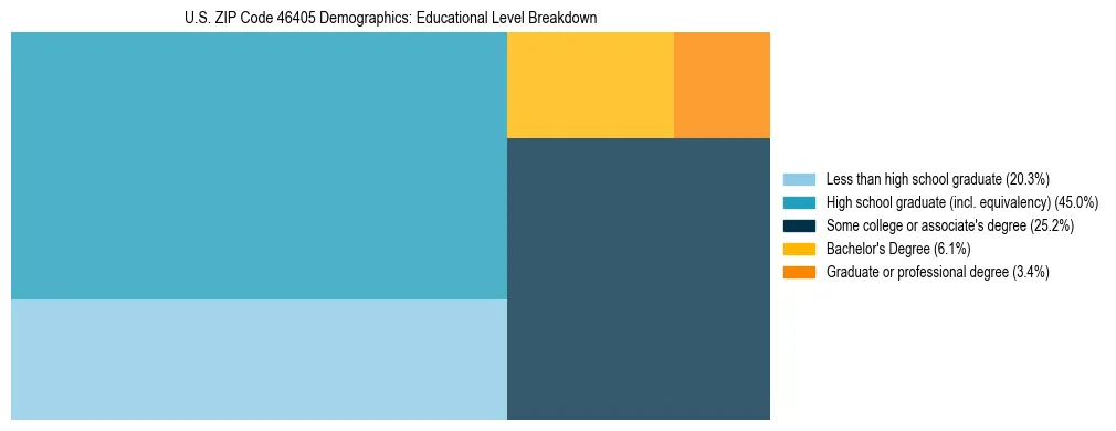 Treemap chart illustrating the educational attainment breakdown for population 25 years and over in US ZIP Code 46405.