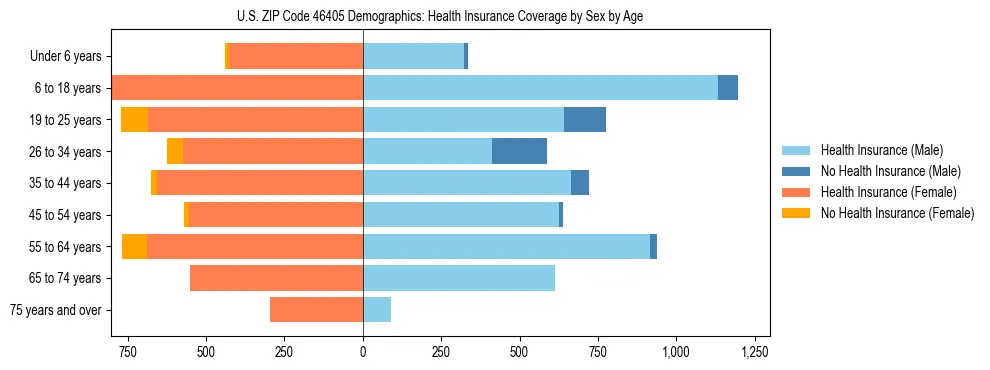 Pyramid chart showing health insurance coverage by age and sex in US ZIP Code 46405.