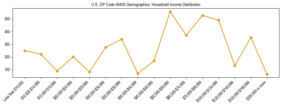 Horizontal bar chart showing household income distribution in US ZIP Code 46405.