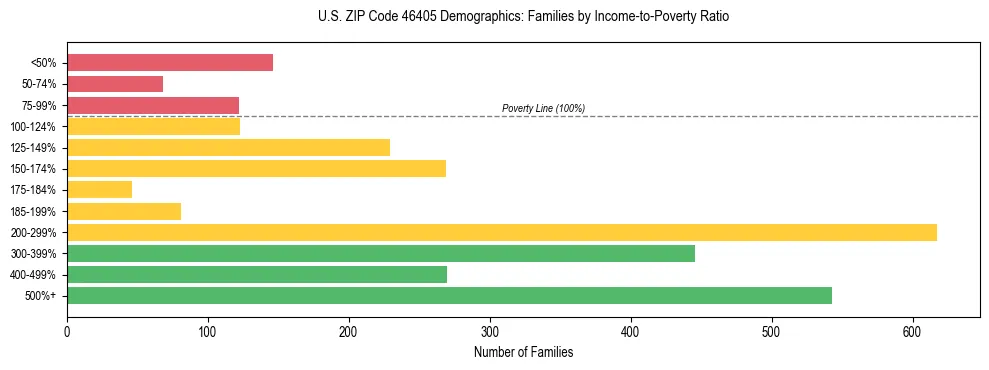 Horizontal bar chart showing family distribution by income-to-poverty ratio in US ZIP Code 46405, based on 2023 ACS data.