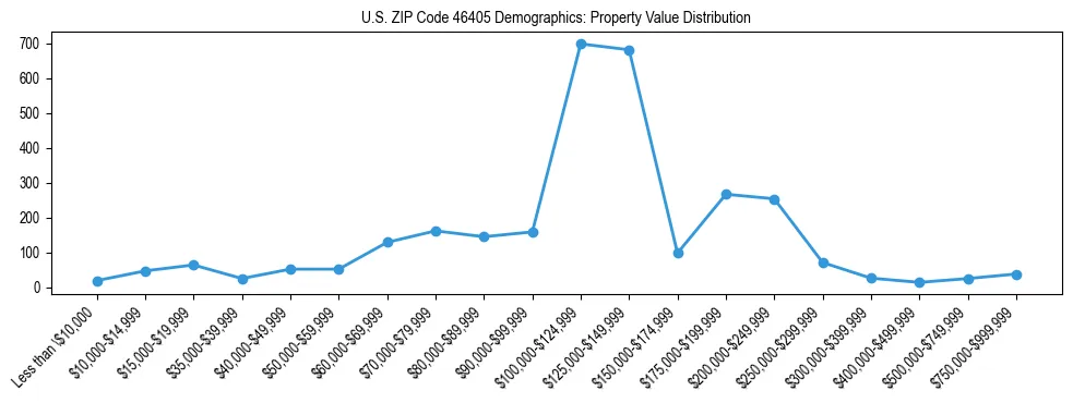 Line chart showing the distribution of property values for owner-occupied housing units in US ZIP Code 46405.