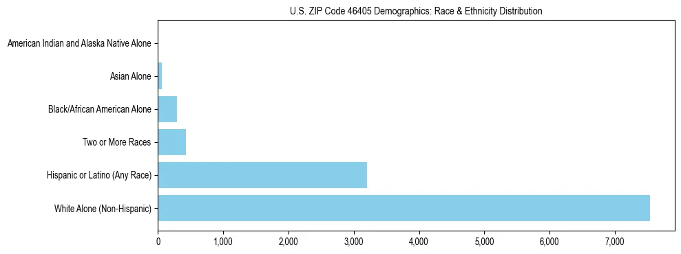Race and Ethnicity Distribution Chart for US ZIP Code 46405