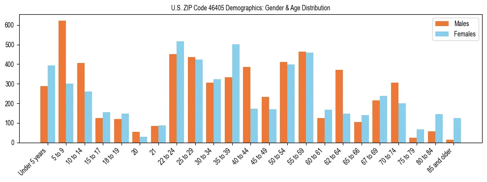 Bar chart showing the population distribution of US ZIP Code 46405 by age group and gender, based on 2023 ACS data.