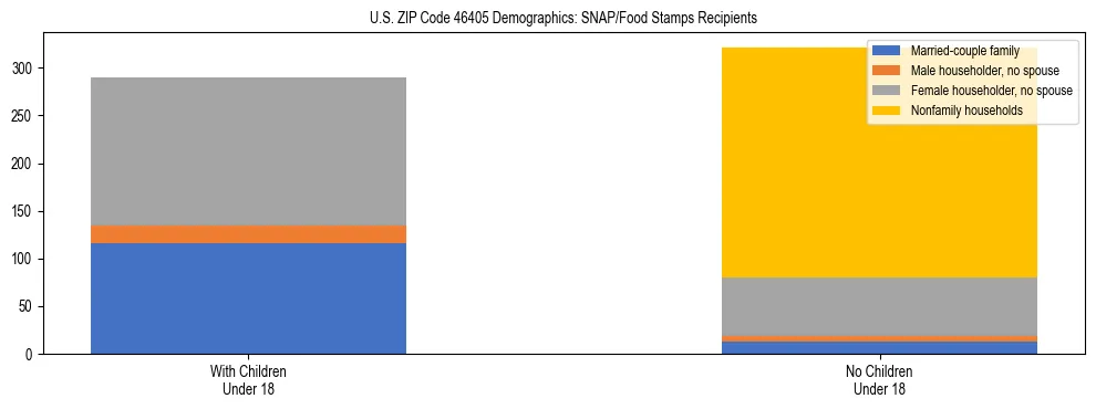 Stacked bar chart showing SNAP/Food Stamps recipient household composition by presence of children under 18 in US ZIP Code 46405, based on 2023 ACS data.