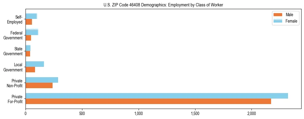 Horizontal bar chart showing employment distribution by class of worker and gender in US ZIP Code 46408, based on 2023 ACS data.