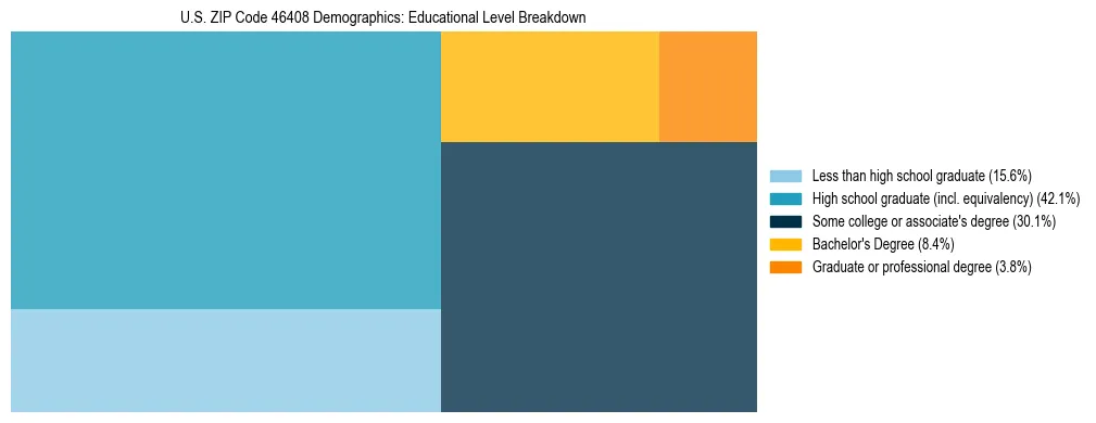 Treemap chart illustrating the educational attainment breakdown for population 25 years and over in US ZIP Code 46408.