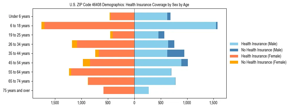 Pyramid chart showing health insurance coverage by age and sex in US ZIP Code 46408.