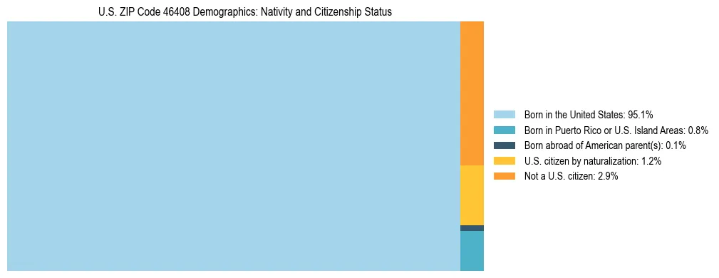 Treemap showing the population distribution by nativity and citizenship status in US ZIP Code 46408 based on U.S. Census data.