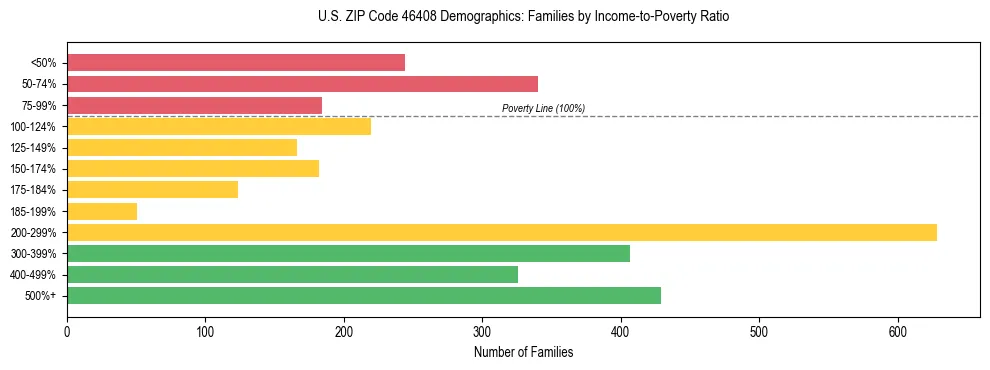 Horizontal bar chart showing family distribution by income-to-poverty ratio in US ZIP Code 46408, based on 2023 ACS data.