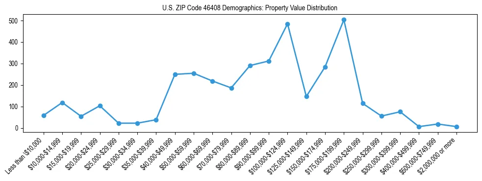 Line chart showing the distribution of property values for owner-occupied housing units in US ZIP Code 46408.