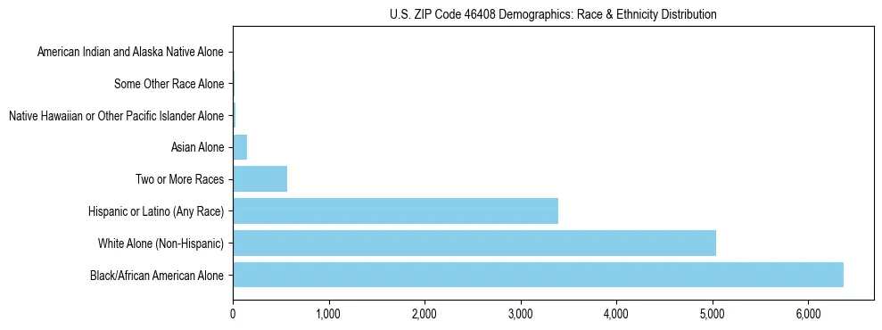 Race and Ethnicity Distribution Chart for US ZIP Code 46408