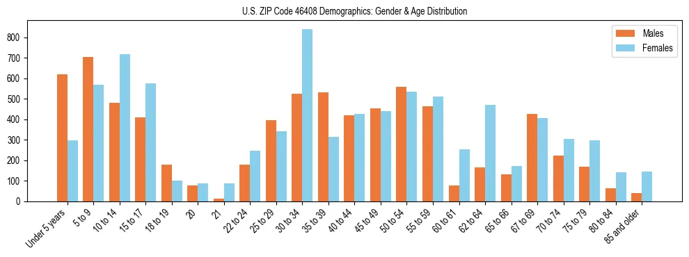 Bar chart showing the population distribution of US ZIP Code 46408 by age group and gender, based on 2023 ACS data.