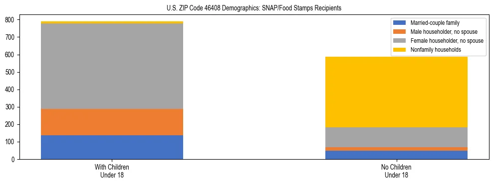 Stacked bar chart showing SNAP/Food Stamps recipient household composition by presence of children under 18 in US ZIP Code 46408, based on 2023 ACS data.