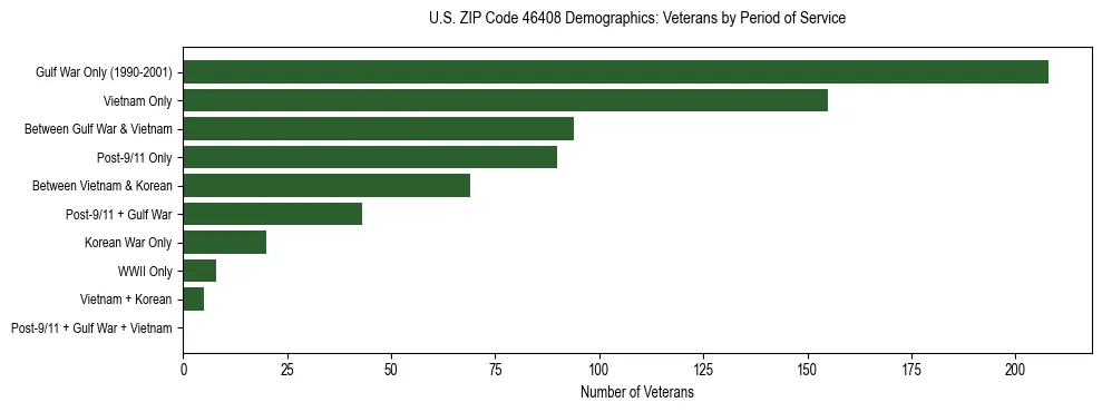 Horizontal bar chart showing veteran distribution by period of military service in US ZIP Code 46408, based on 2023 ACS data.