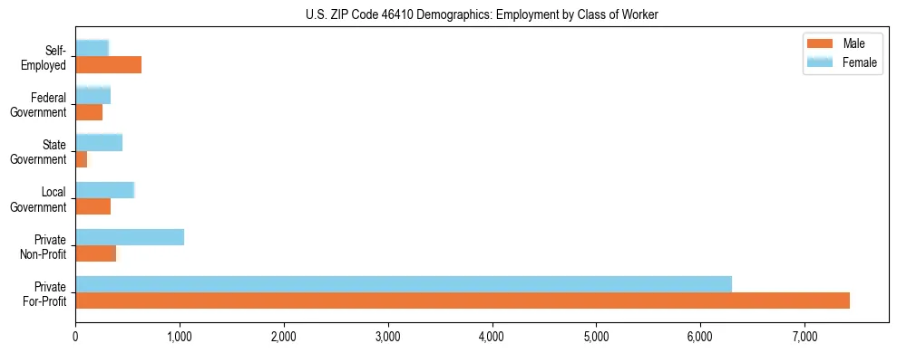 Horizontal bar chart showing employment distribution by class of worker and gender in US ZIP Code 46410, based on 2023 ACS data.