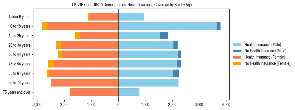 Pyramid chart showing health insurance coverage by age and sex in US ZIP Code 46410.
