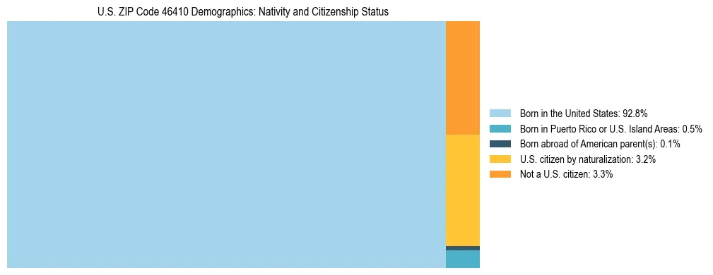 Treemap showing the population distribution by nativity and citizenship status in US ZIP Code 46410 based on U.S. Census data.