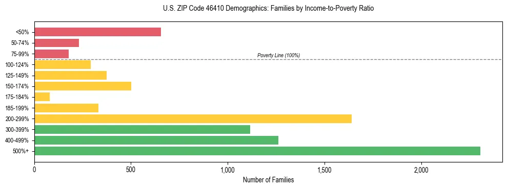 Horizontal bar chart showing family distribution by income-to-poverty ratio in US ZIP Code 46410, based on 2023 ACS data.