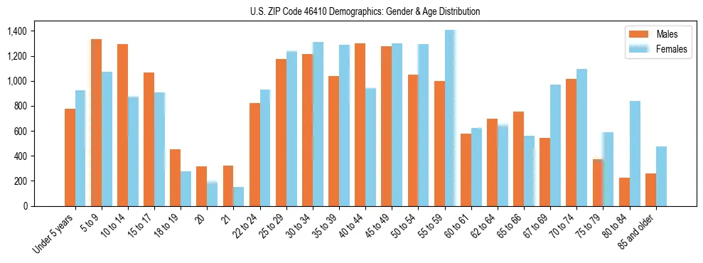 Bar chart showing the population distribution of US ZIP Code 46410 by age group and gender, based on 2023 ACS data.