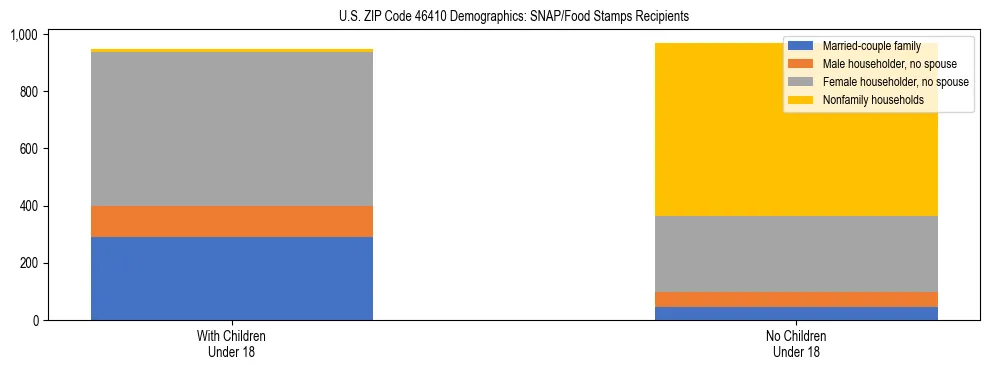 Stacked bar chart showing SNAP/Food Stamps recipient household composition by presence of children under 18 in US ZIP Code 46410, based on 2023 ACS data.