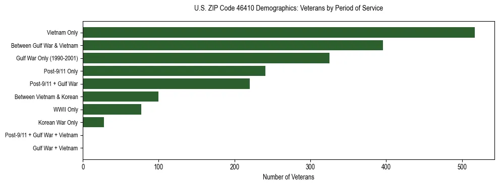Horizontal bar chart showing veteran distribution by period of military service in US ZIP Code 46410, based on 2023 ACS data.