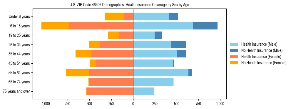 Pyramid chart showing health insurance coverage by age and sex in US ZIP Code 46506.