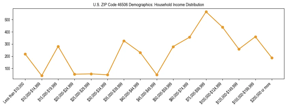 Horizontal bar chart showing household income distribution in US ZIP Code 46506.