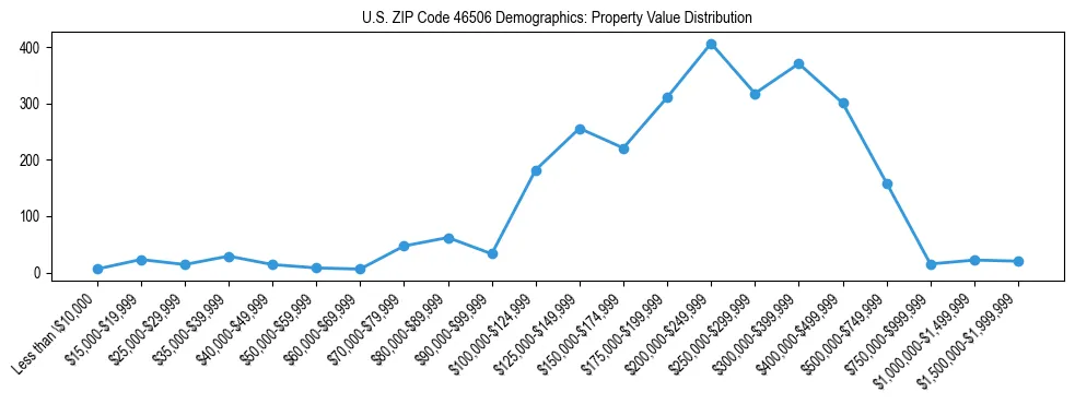 Line chart showing the distribution of property values for owner-occupied housing units in US ZIP Code 46506.