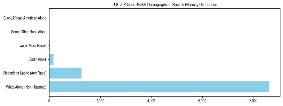 Race and Ethnicity Distribution Chart for US ZIP Code 46506
