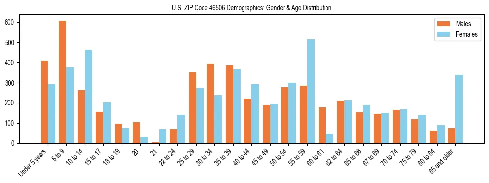 Bar chart showing the population distribution of US ZIP Code 46506 by age group and gender, based on 2023 ACS data.