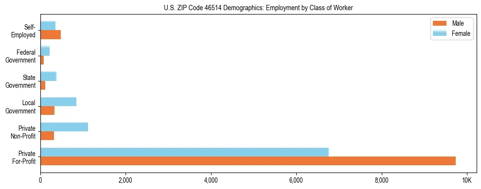 Horizontal bar chart showing employment distribution by class of worker and gender in US ZIP Code 46514, based on 2023 ACS data.