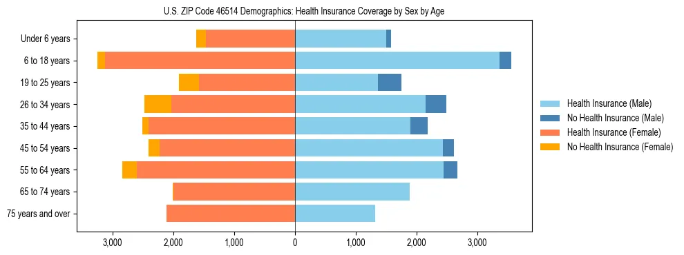 Pyramid chart showing health insurance coverage by age and sex in US ZIP Code 46514.