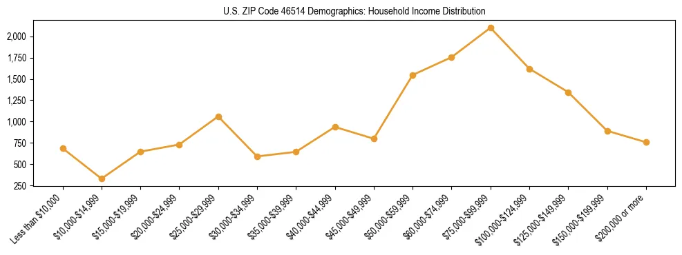 Horizontal bar chart showing household income distribution in US ZIP Code 46514.