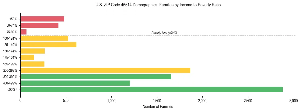 Horizontal bar chart showing family distribution by income-to-poverty ratio in US ZIP Code 46514, based on 2023 ACS data.