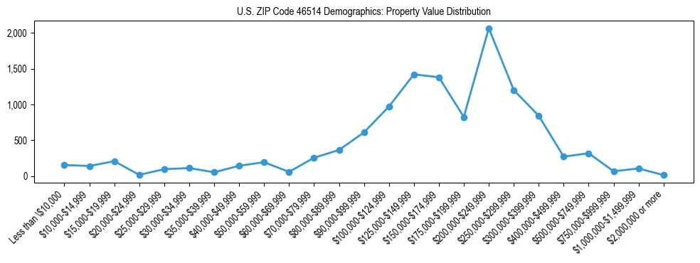 Line chart showing the distribution of property values for owner-occupied housing units in US ZIP Code 46514.