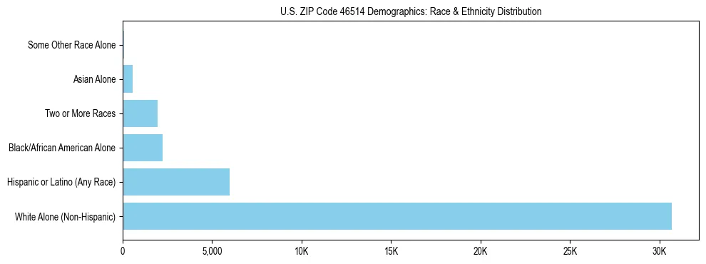 Race and Ethnicity Distribution Chart for US ZIP Code 46514