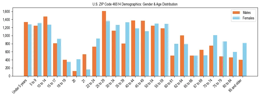 Bar chart showing the population distribution of US ZIP Code 46514 by age group and gender, based on 2023 ACS data.