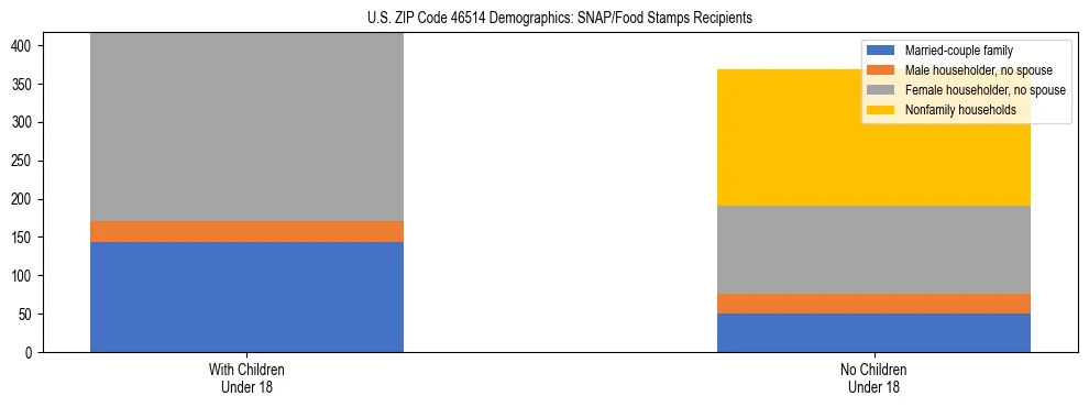 Stacked bar chart showing SNAP/Food Stamps recipient household composition by presence of children under 18 in US ZIP Code 46514, based on 2023 ACS data.