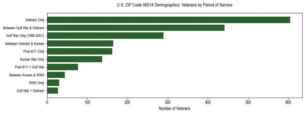Horizontal bar chart showing veteran distribution by period of military service in US ZIP Code 46514, based on 2023 ACS data.