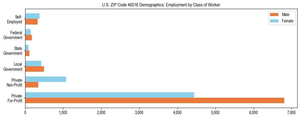 Horizontal bar chart showing employment distribution by class of worker and gender in US ZIP Code 46516, based on 2023 ACS data.