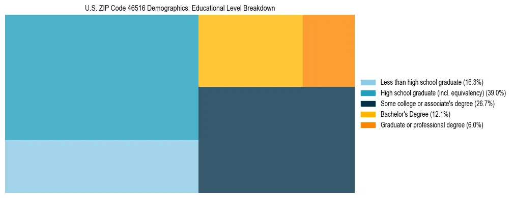 Treemap chart illustrating the educational attainment breakdown for population 25 years and over in US ZIP Code 46516.