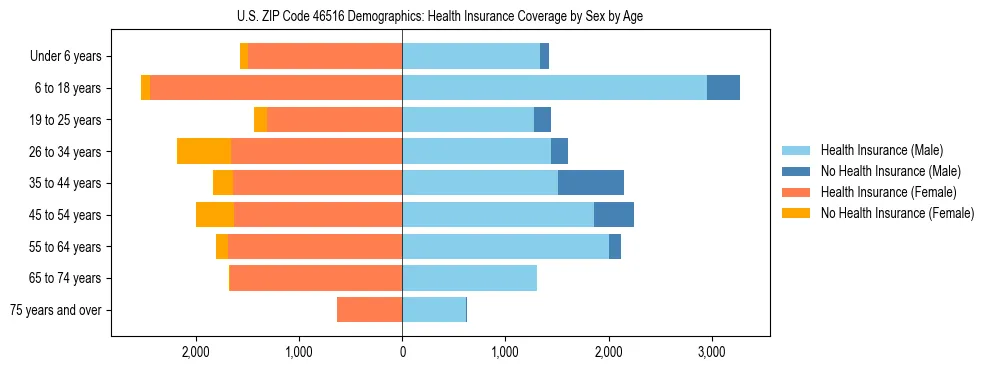 Pyramid chart showing health insurance coverage by age and sex in US ZIP Code 46516.