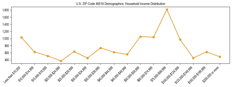 Horizontal bar chart showing household income distribution in US ZIP Code 46516.